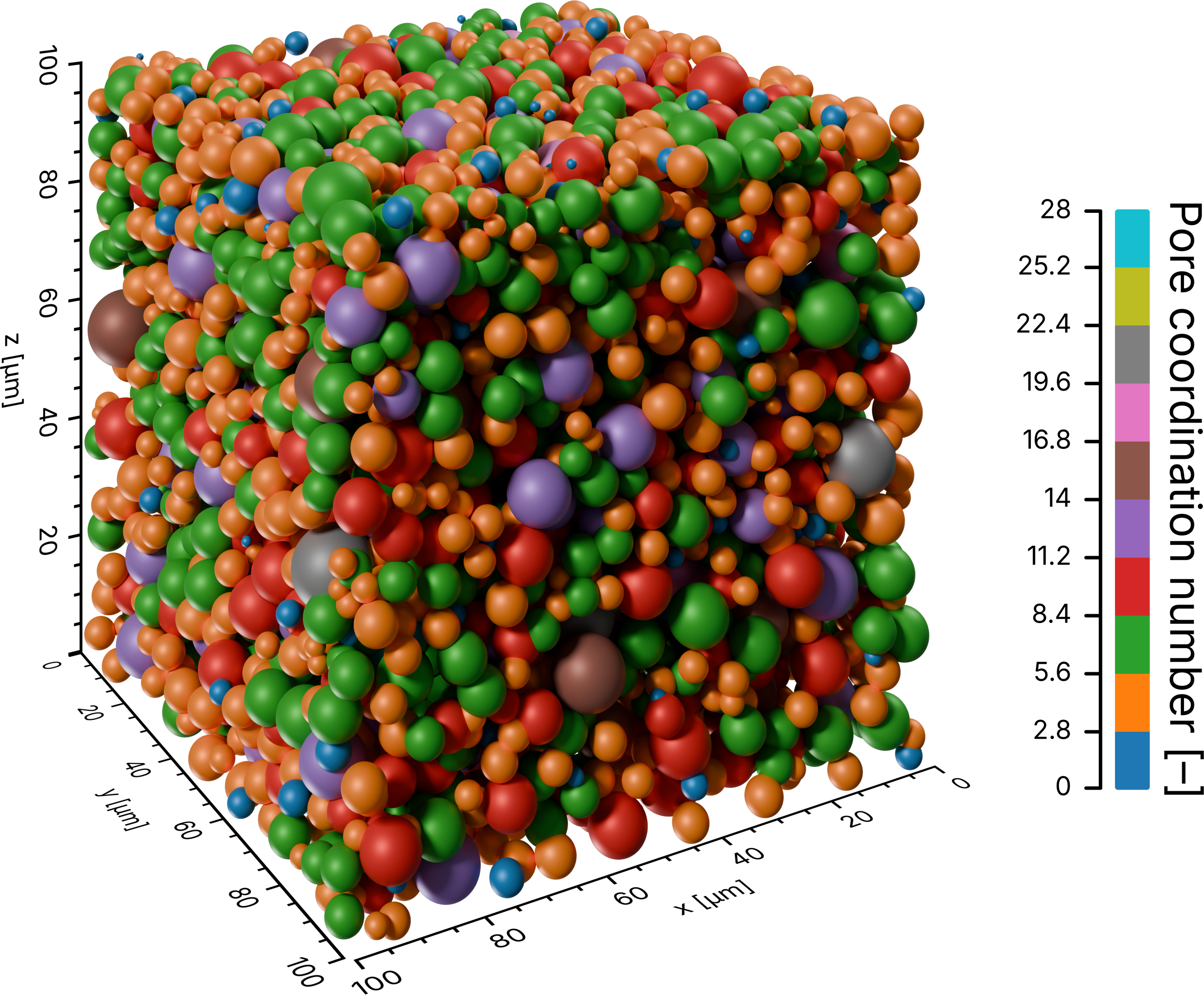 Pore network in stick-and-ball representation with pores colored by coordination number